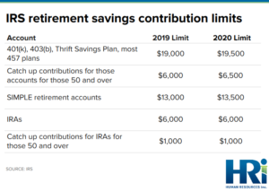 2020 Retirement Savings Limits